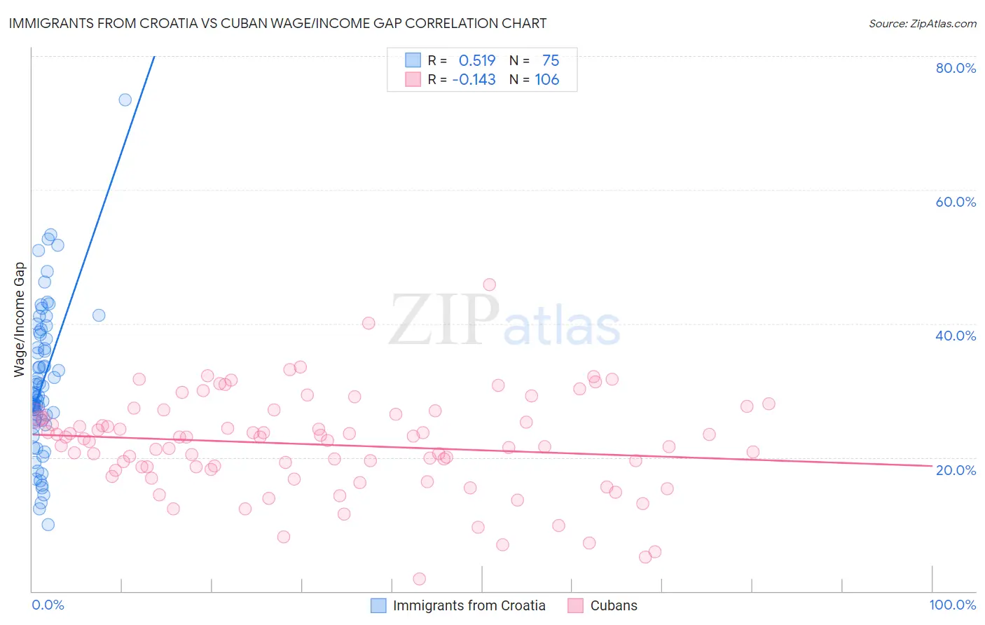 Immigrants from Croatia vs Cuban Wage/Income Gap