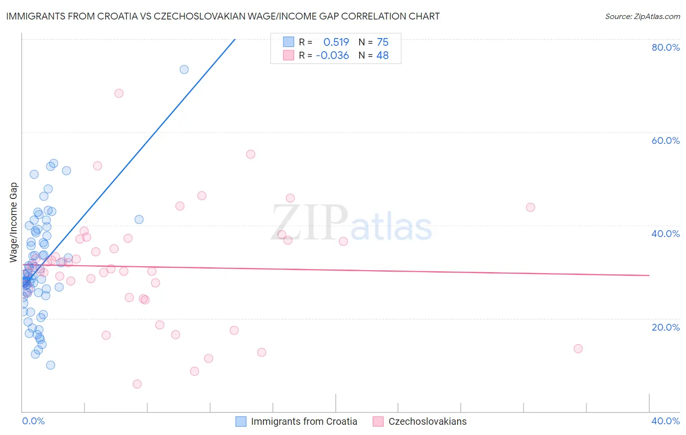 Immigrants from Croatia vs Czechoslovakian Wage/Income Gap