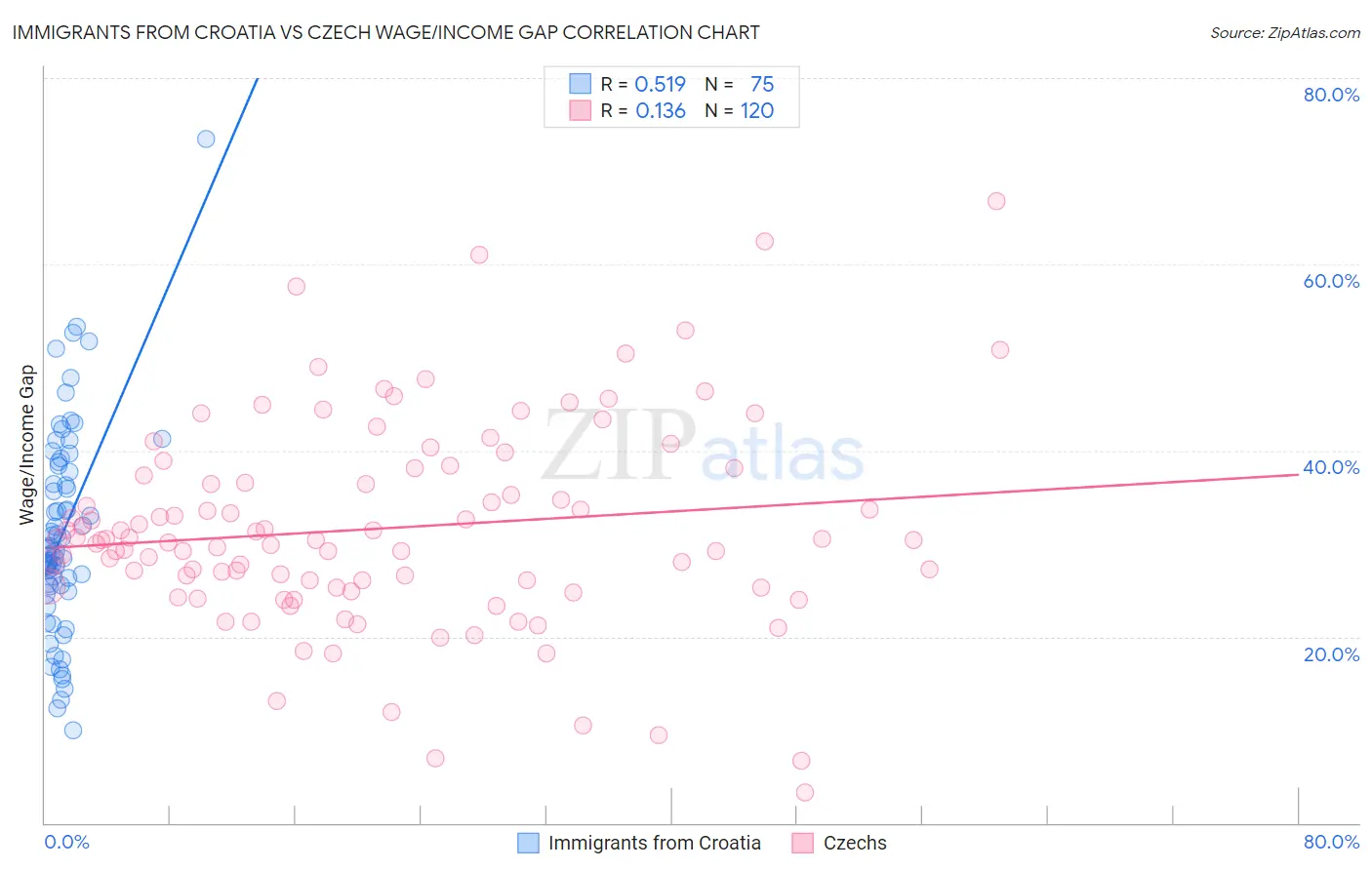 Immigrants from Croatia vs Czech Wage/Income Gap