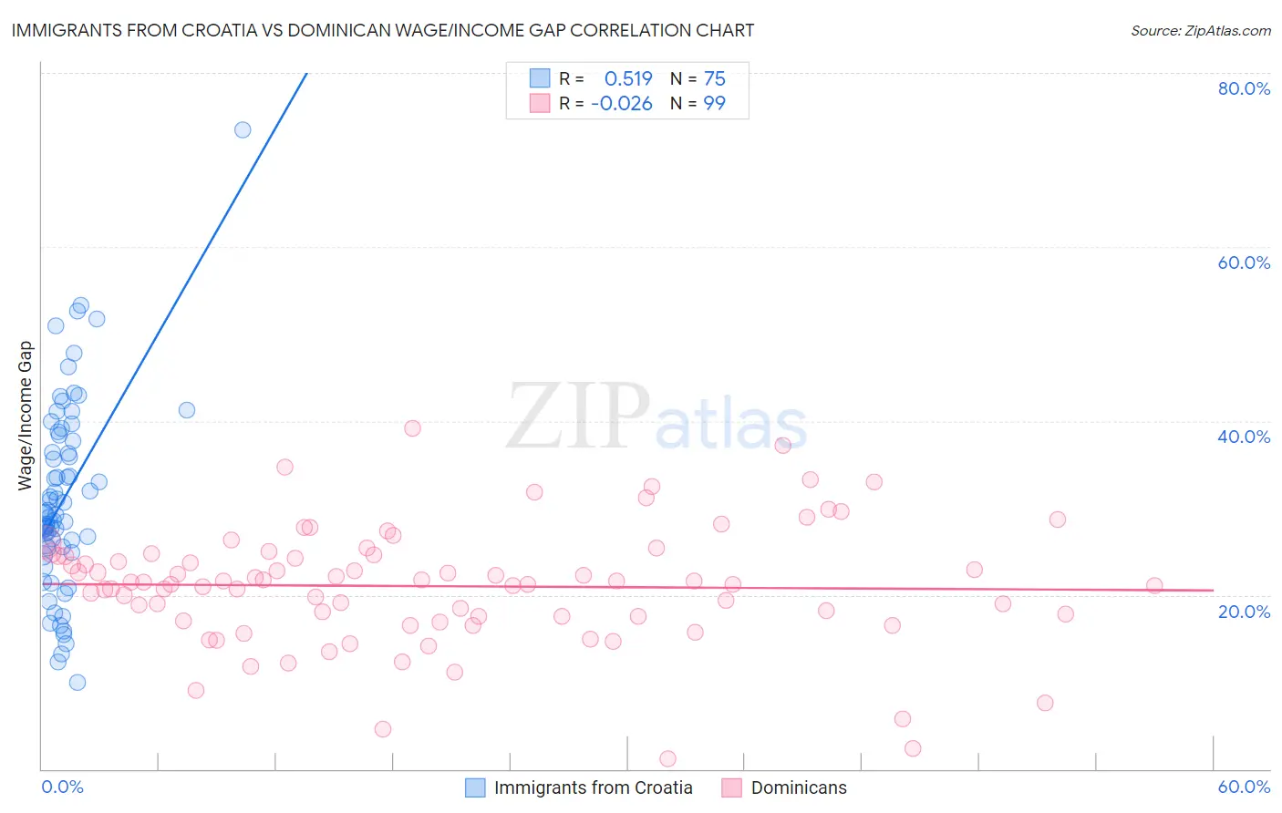 Immigrants from Croatia vs Dominican Wage/Income Gap