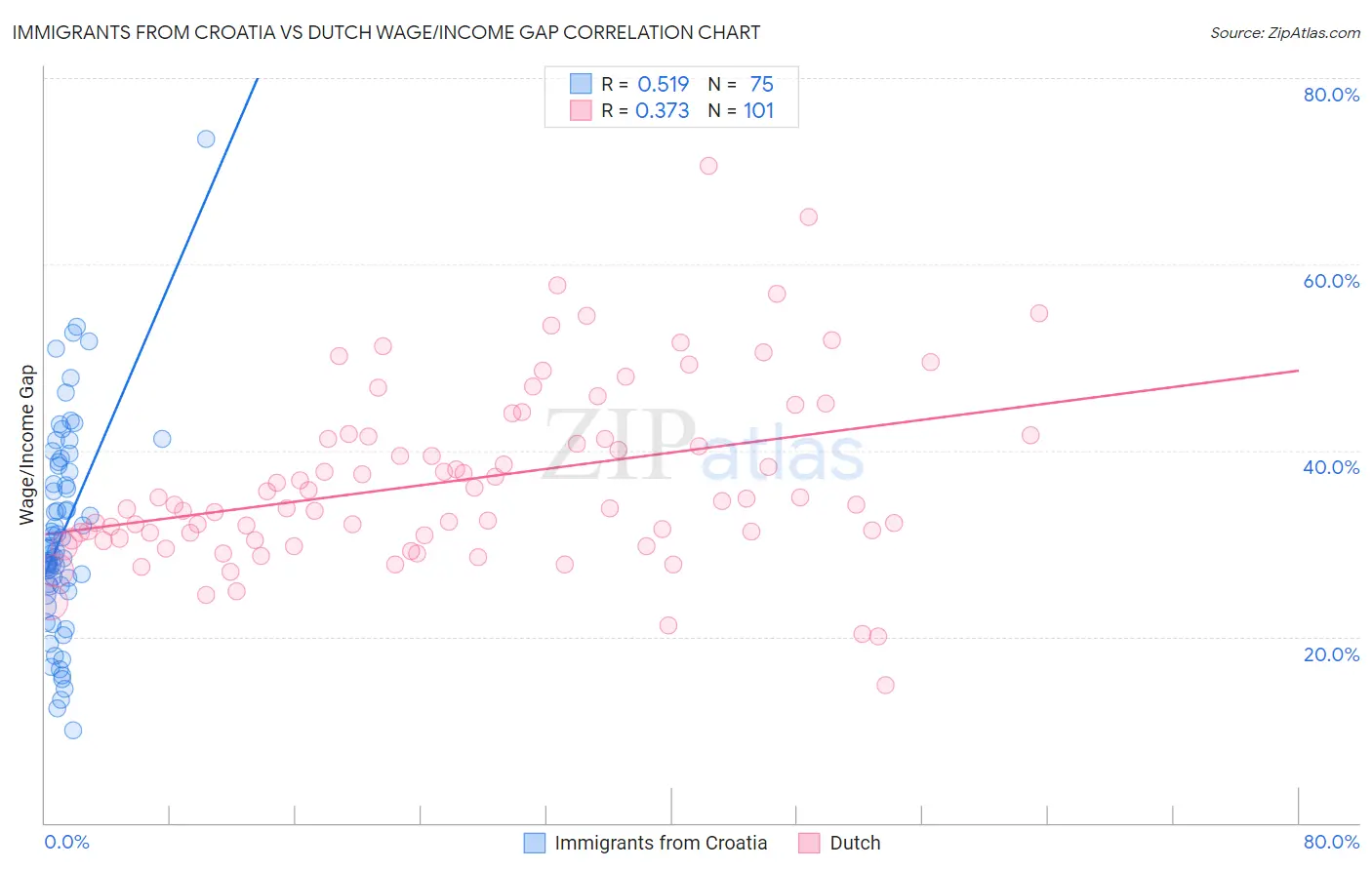 Immigrants from Croatia vs Dutch Wage/Income Gap