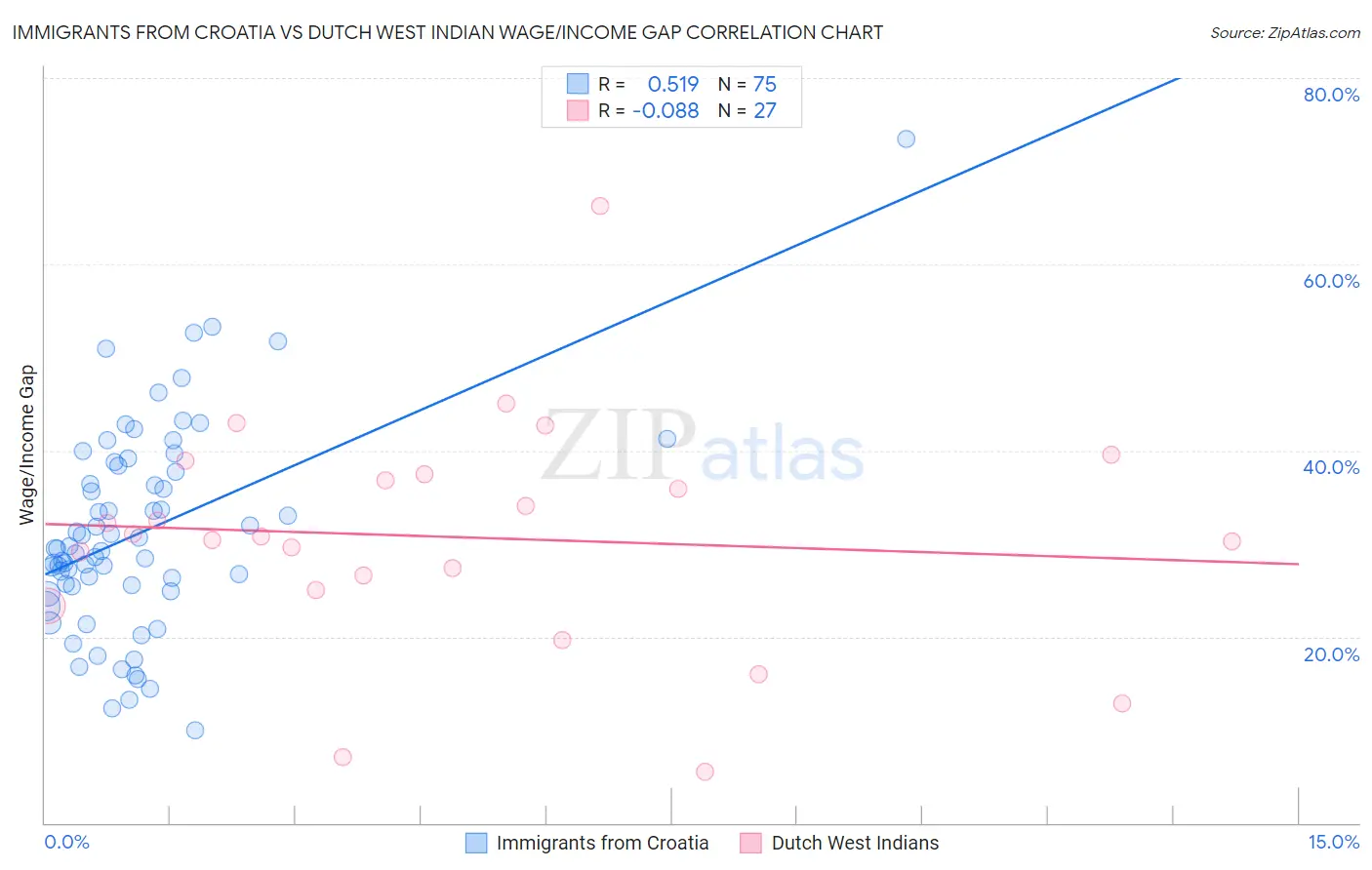 Immigrants from Croatia vs Dutch West Indian Wage/Income Gap