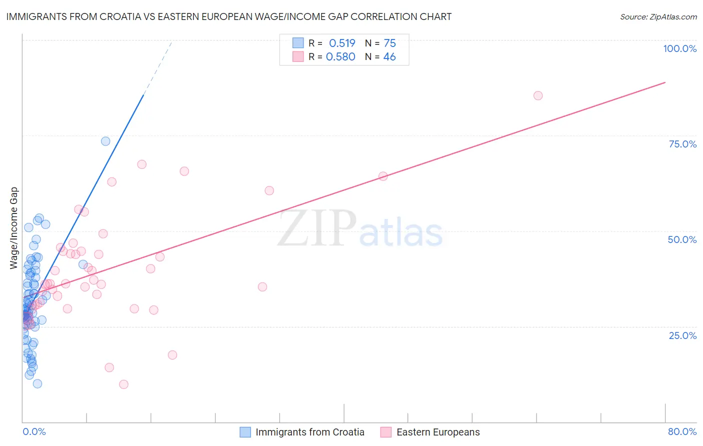 Immigrants from Croatia vs Eastern European Wage/Income Gap