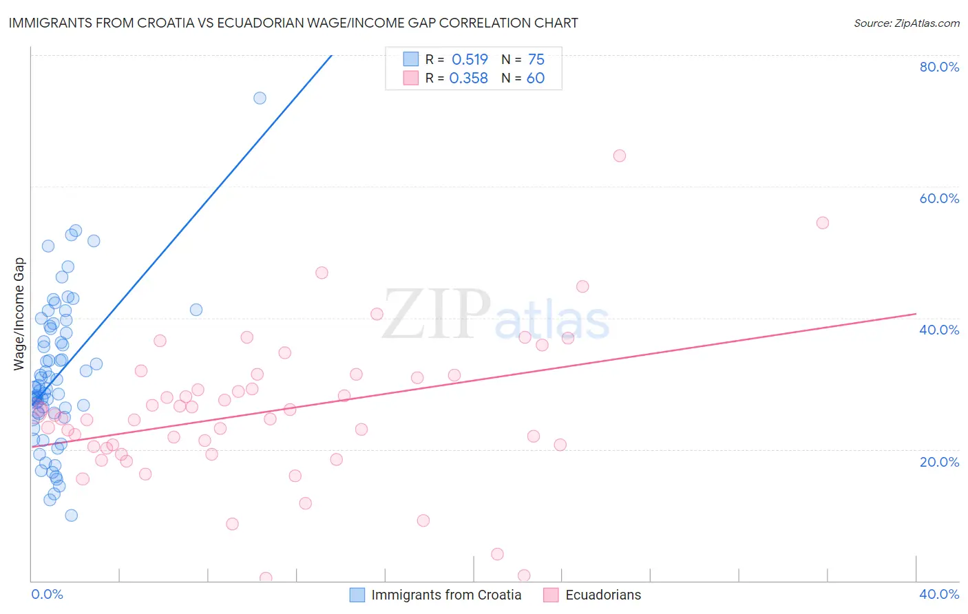 Immigrants from Croatia vs Ecuadorian Wage/Income Gap
