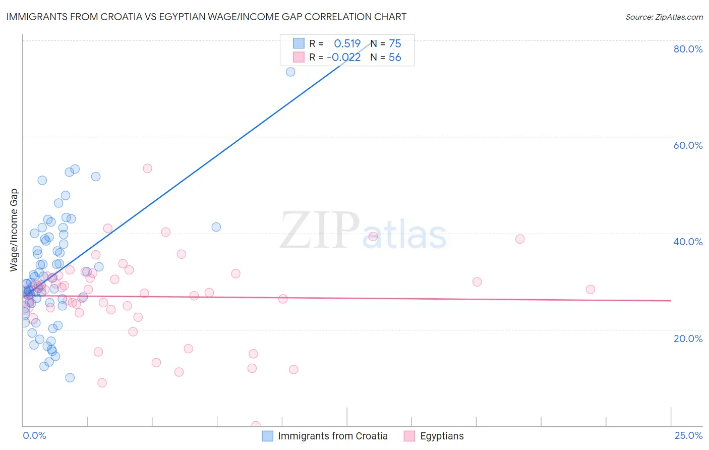 Immigrants from Croatia vs Egyptian Wage/Income Gap