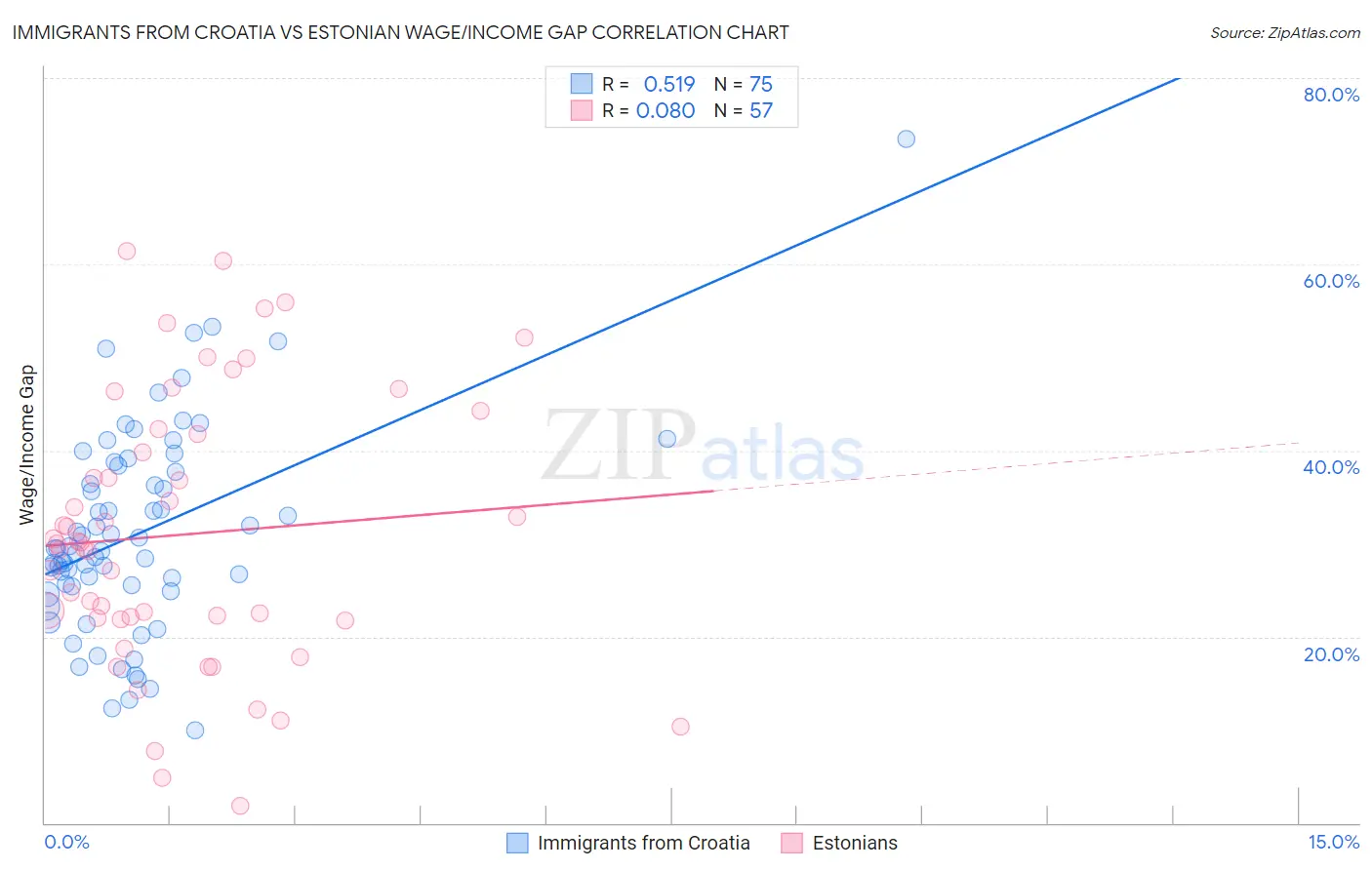 Immigrants from Croatia vs Estonian Wage/Income Gap