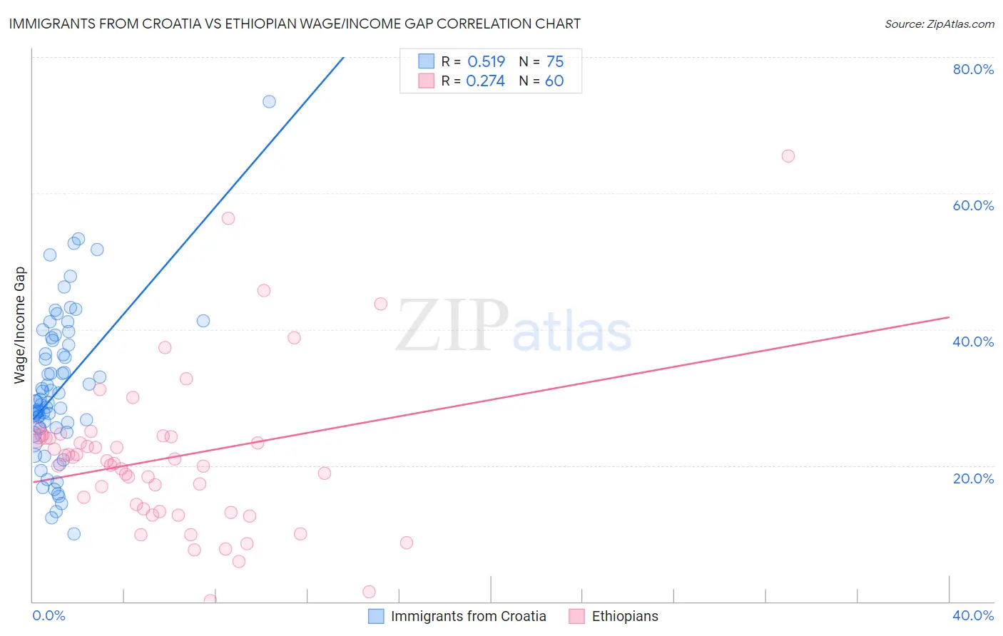 Immigrants from Croatia vs Ethiopian Wage/Income Gap