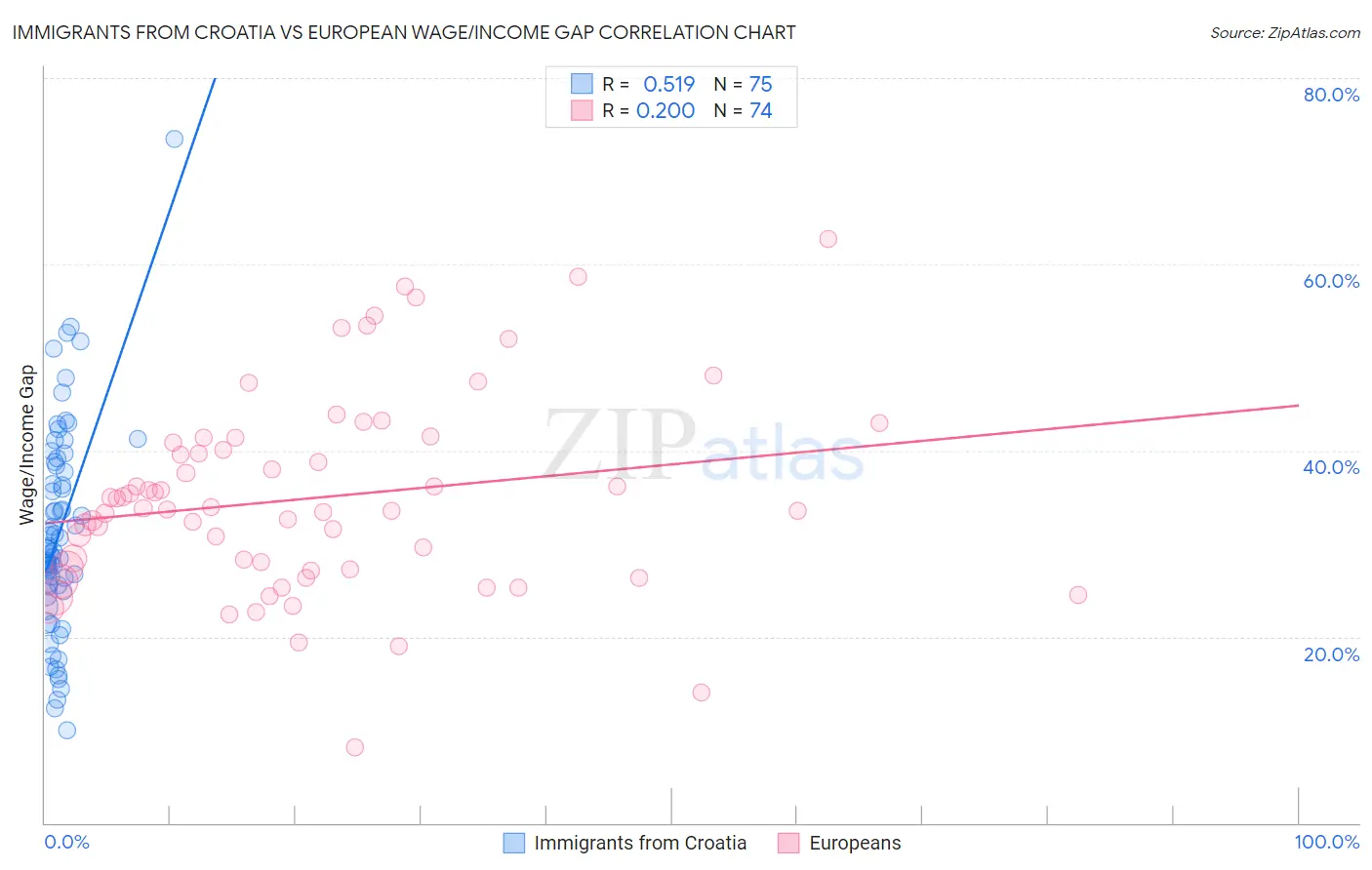 Immigrants from Croatia vs European Wage/Income Gap