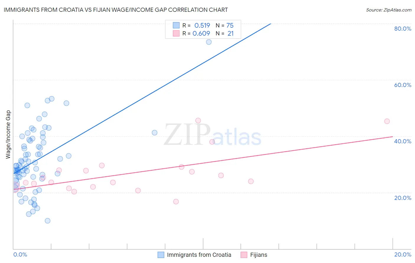 Immigrants from Croatia vs Fijian Wage/Income Gap