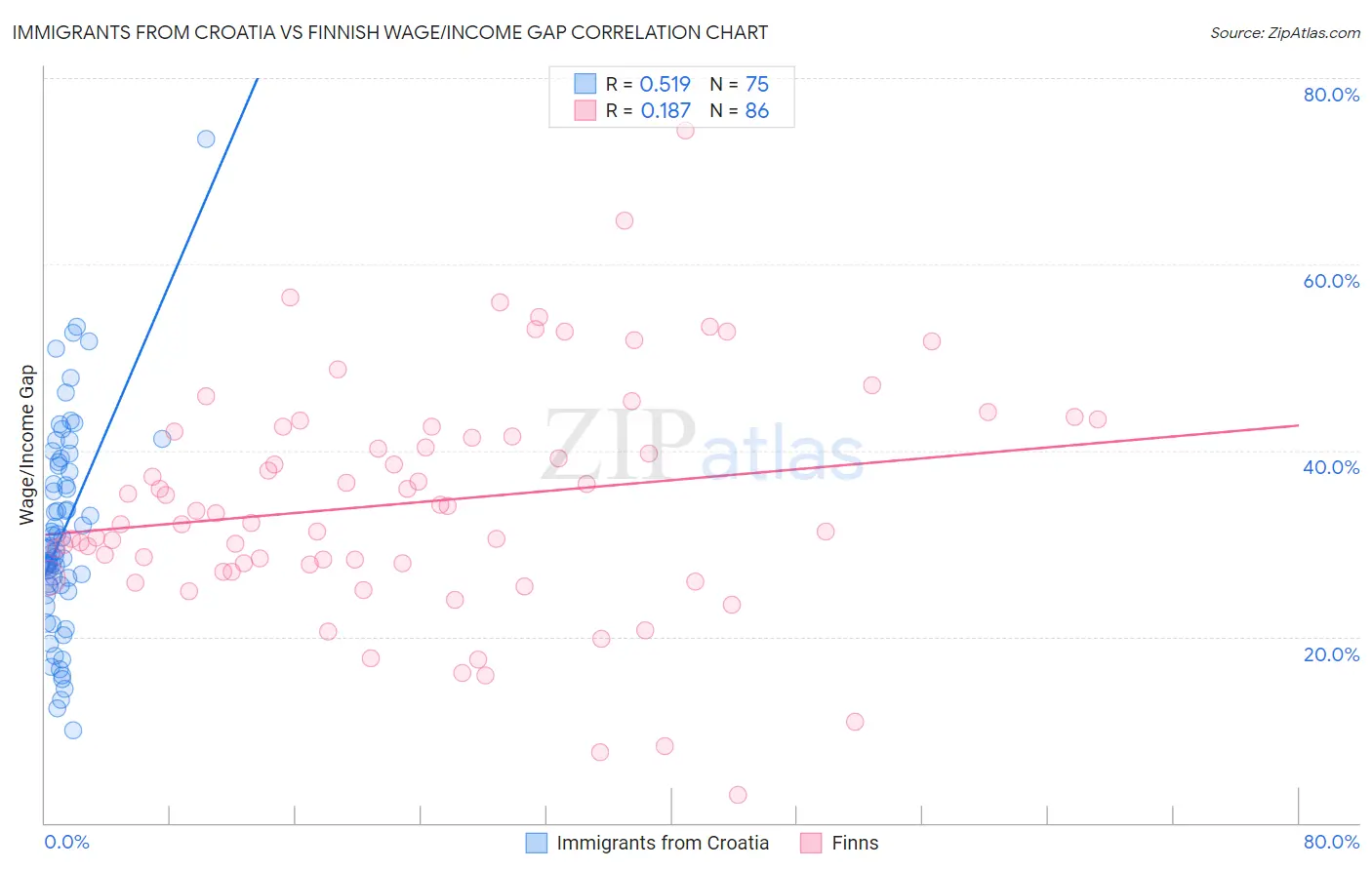 Immigrants from Croatia vs Finnish Wage/Income Gap