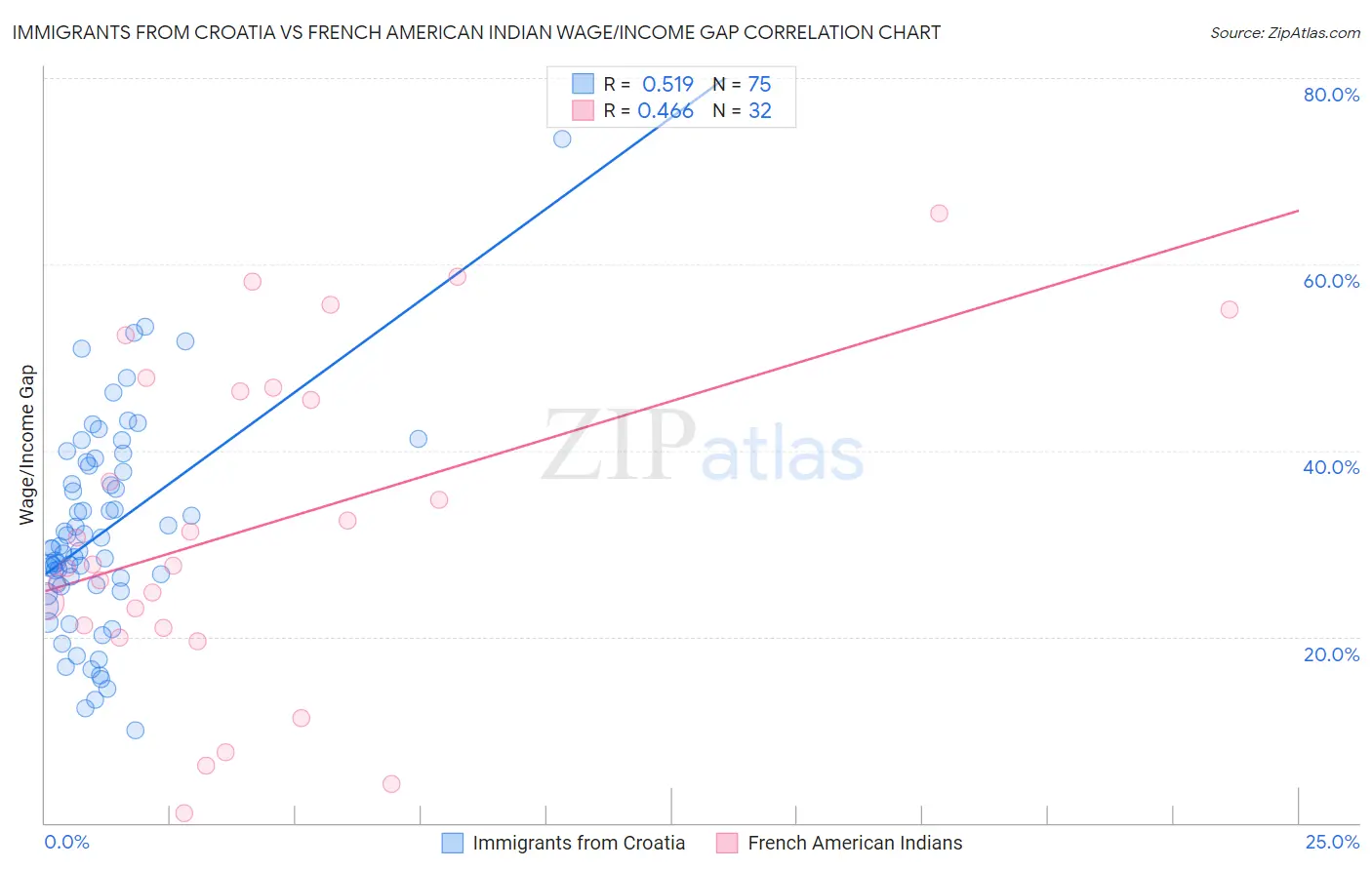 Immigrants from Croatia vs French American Indian Wage/Income Gap