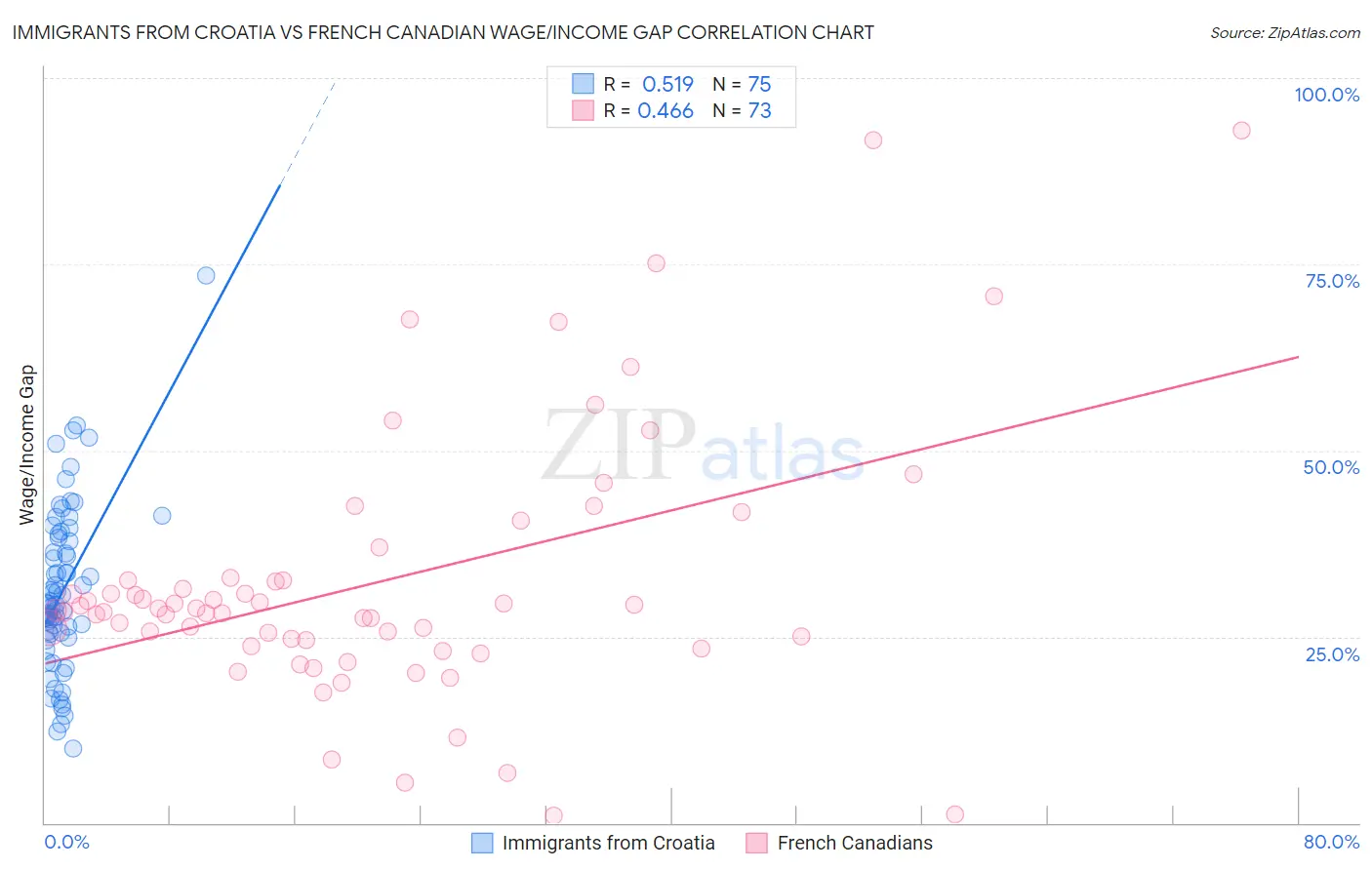 Immigrants from Croatia vs French Canadian Wage/Income Gap