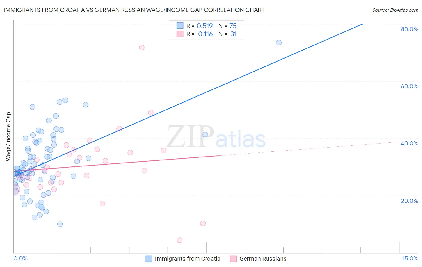 Immigrants from Croatia vs German Russian Wage/Income Gap