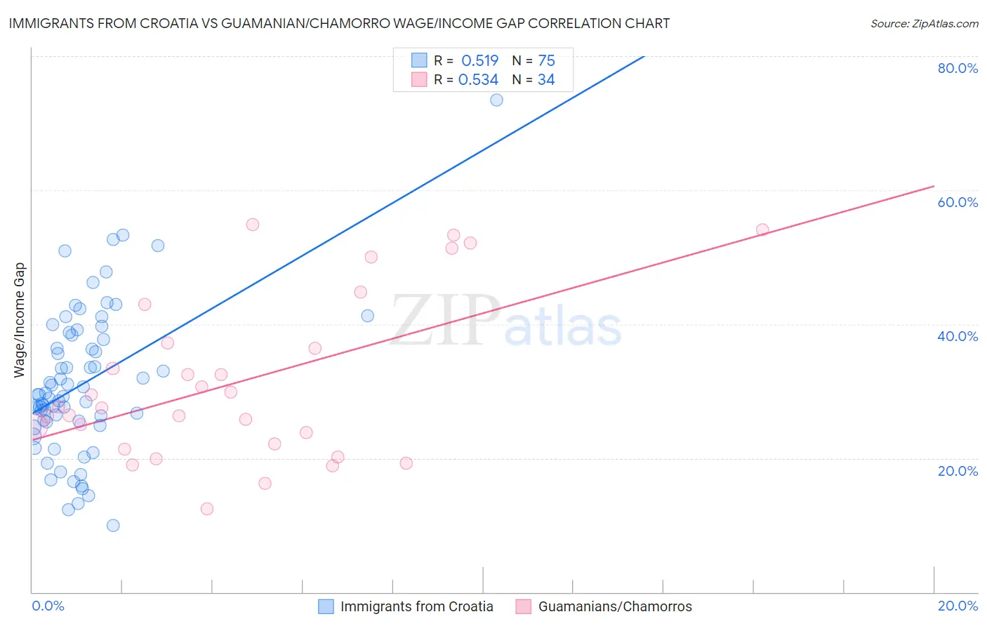 Immigrants from Croatia vs Guamanian/Chamorro Wage/Income Gap