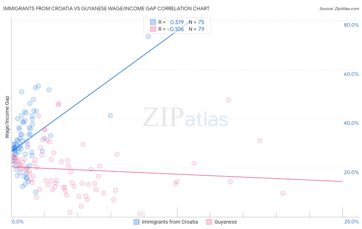 Immigrants from Croatia vs Guyanese Wage/Income Gap