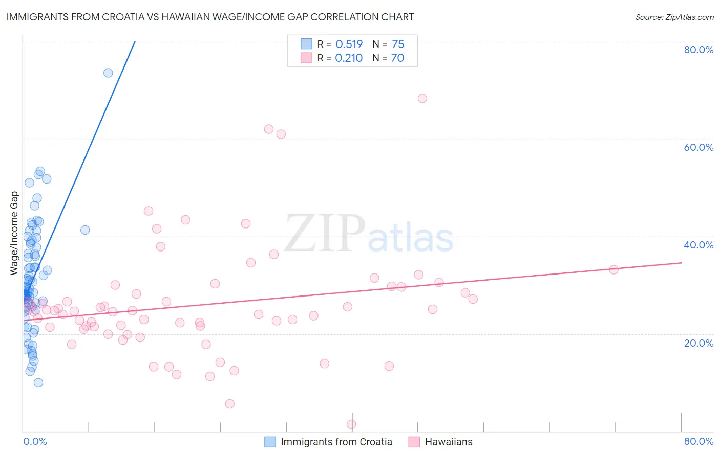 Immigrants from Croatia vs Hawaiian Wage/Income Gap