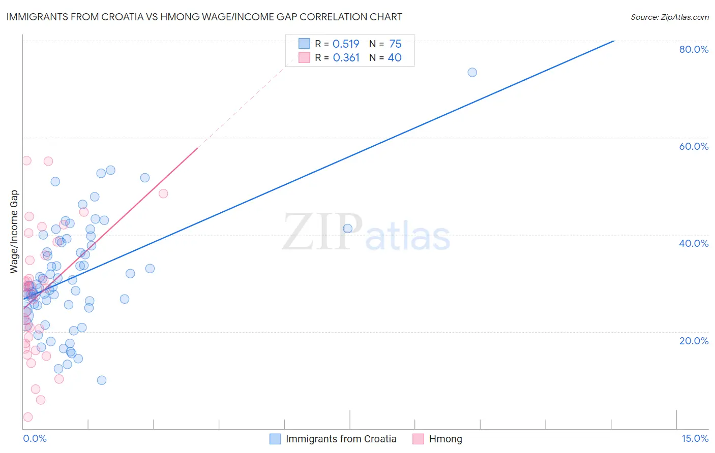 Immigrants from Croatia vs Hmong Wage/Income Gap