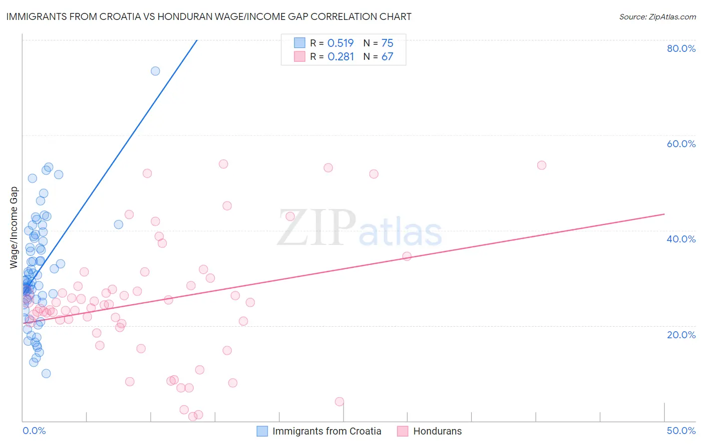 Immigrants from Croatia vs Honduran Wage/Income Gap