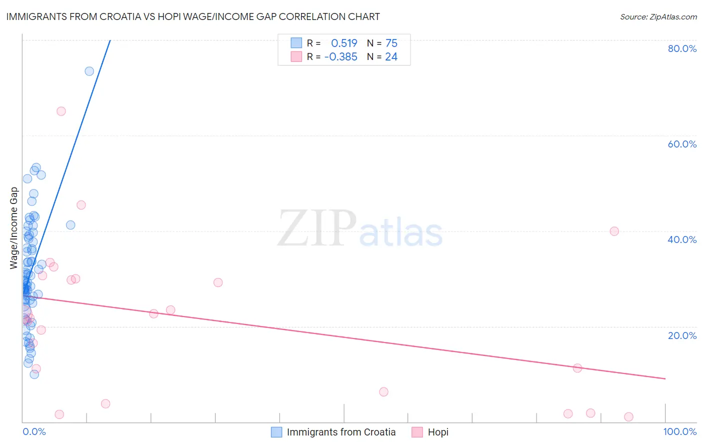 Immigrants from Croatia vs Hopi Wage/Income Gap