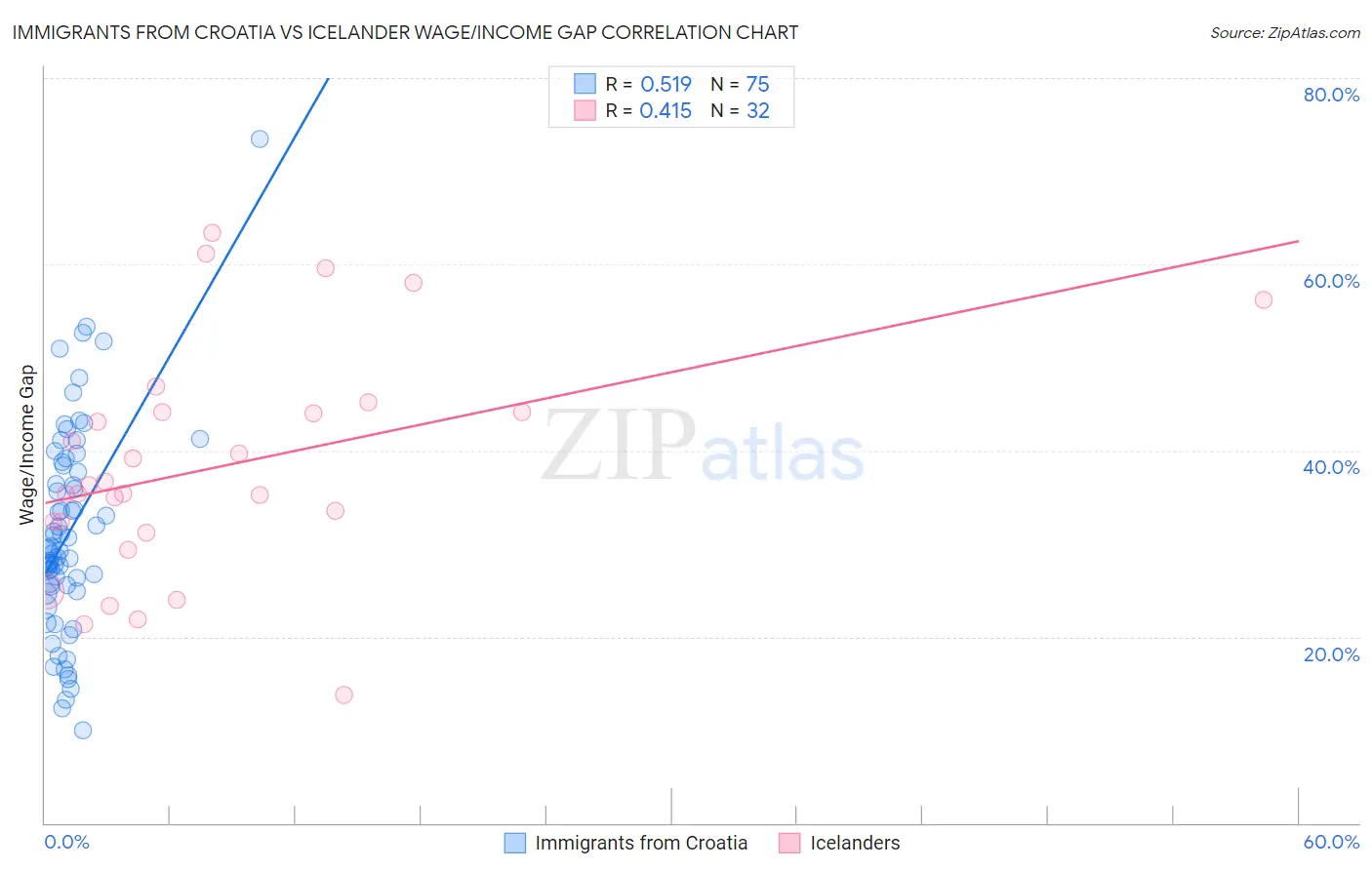 Immigrants from Croatia vs Icelander Wage/Income Gap