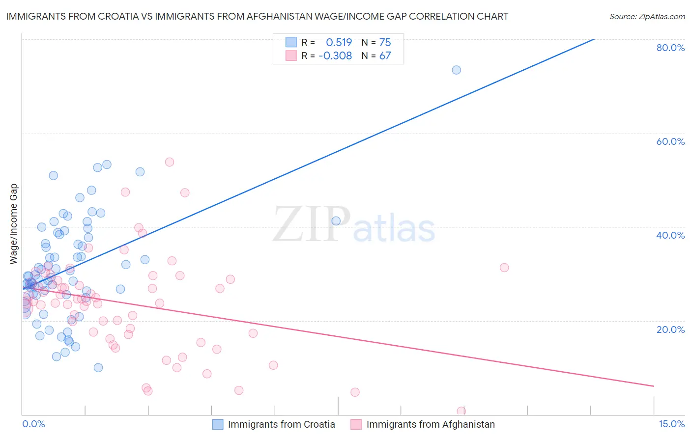 Immigrants from Croatia vs Immigrants from Afghanistan Wage/Income Gap