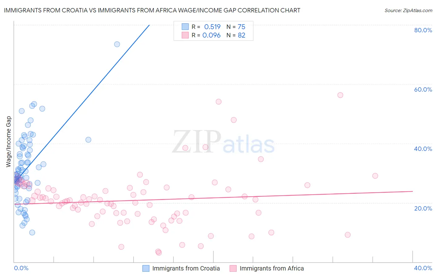 Immigrants from Croatia vs Immigrants from Africa Wage/Income Gap