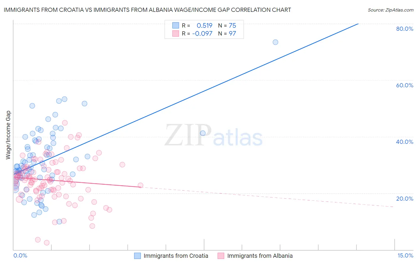 Immigrants from Croatia vs Immigrants from Albania Wage/Income Gap