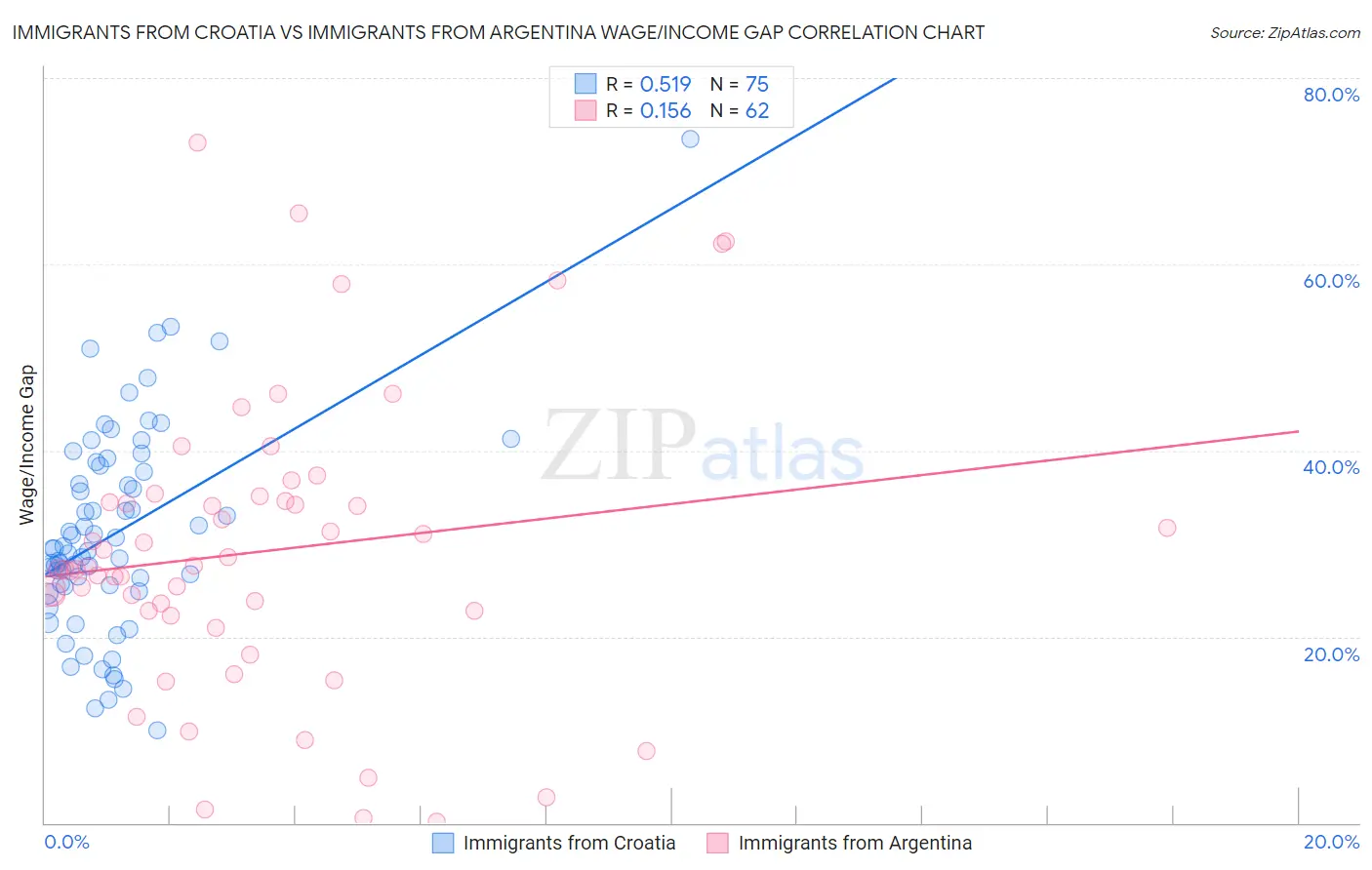 Immigrants from Croatia vs Immigrants from Argentina Wage/Income Gap