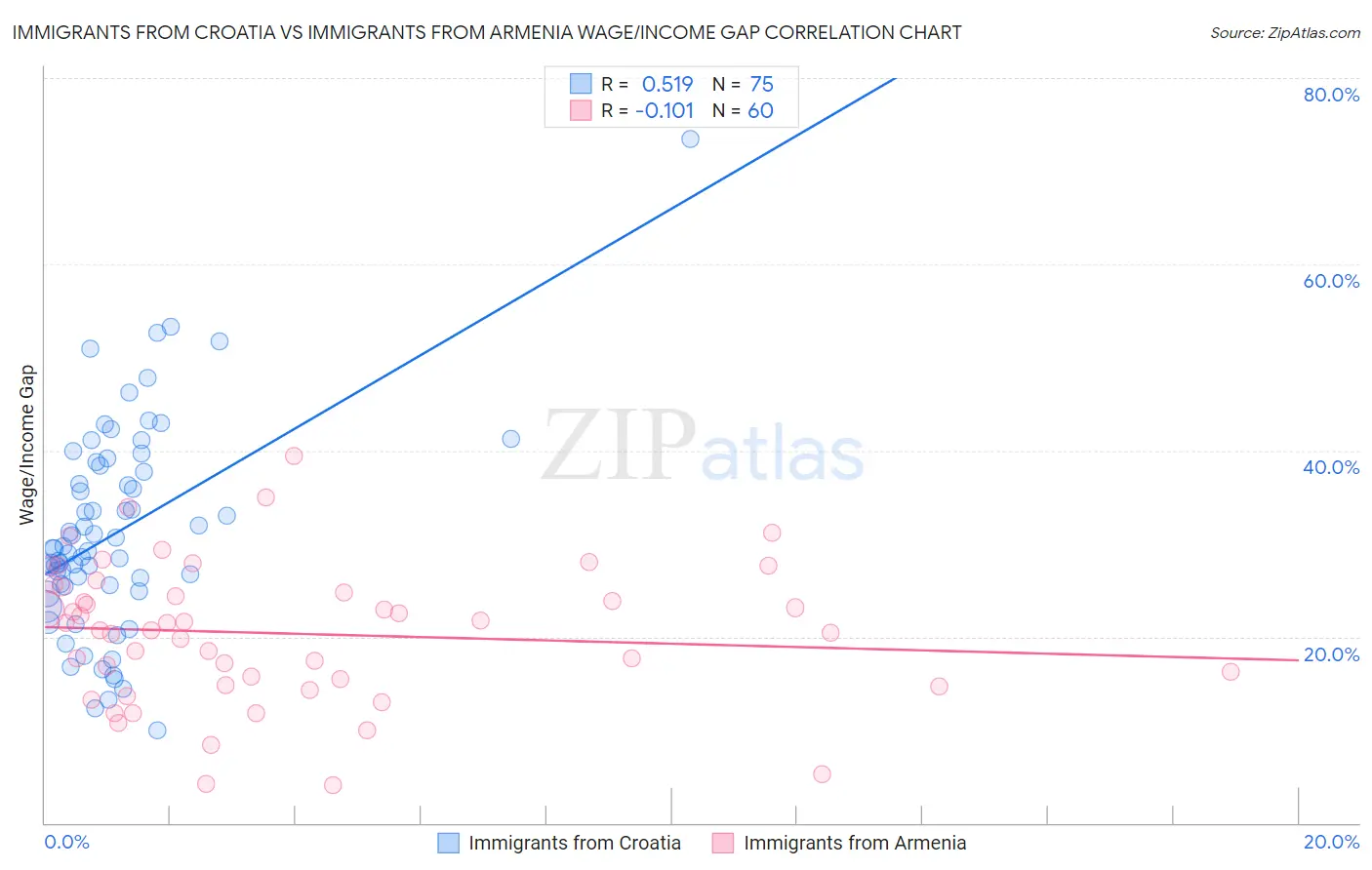 Immigrants from Croatia vs Immigrants from Armenia Wage/Income Gap