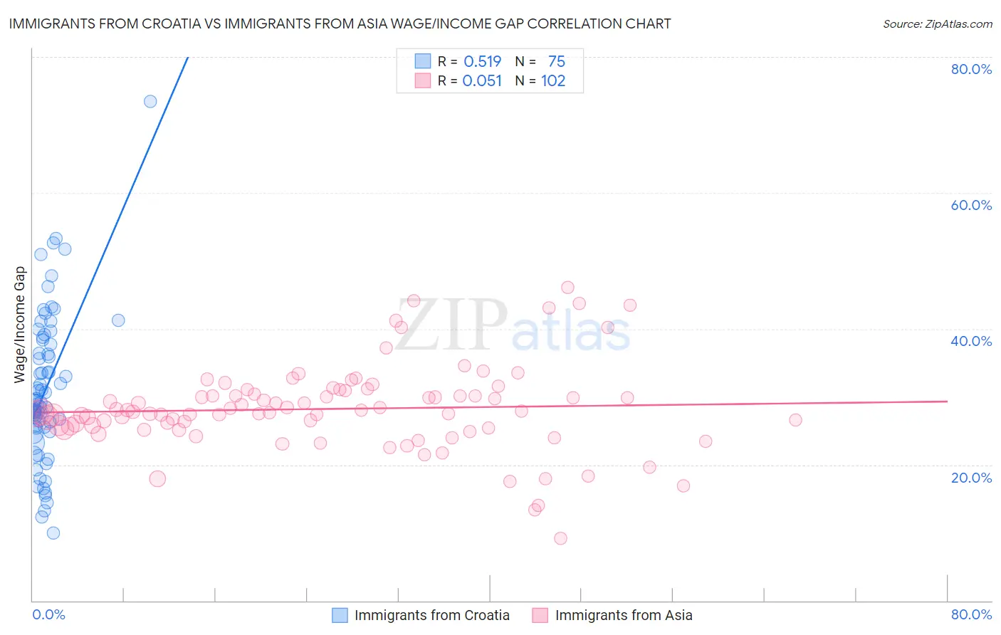 Immigrants from Croatia vs Immigrants from Asia Wage/Income Gap