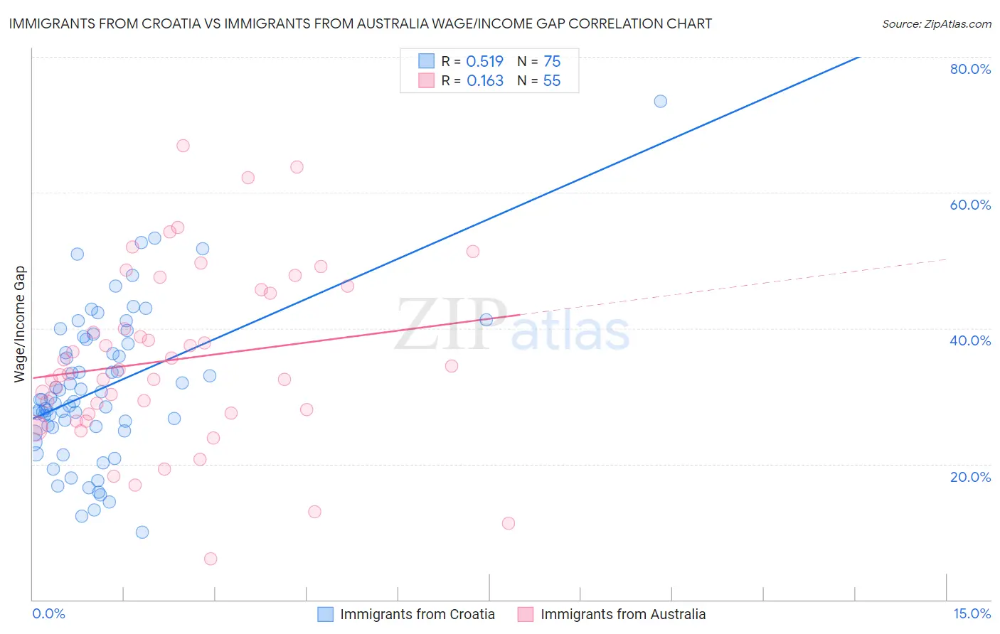 Immigrants from Croatia vs Immigrants from Australia Wage/Income Gap