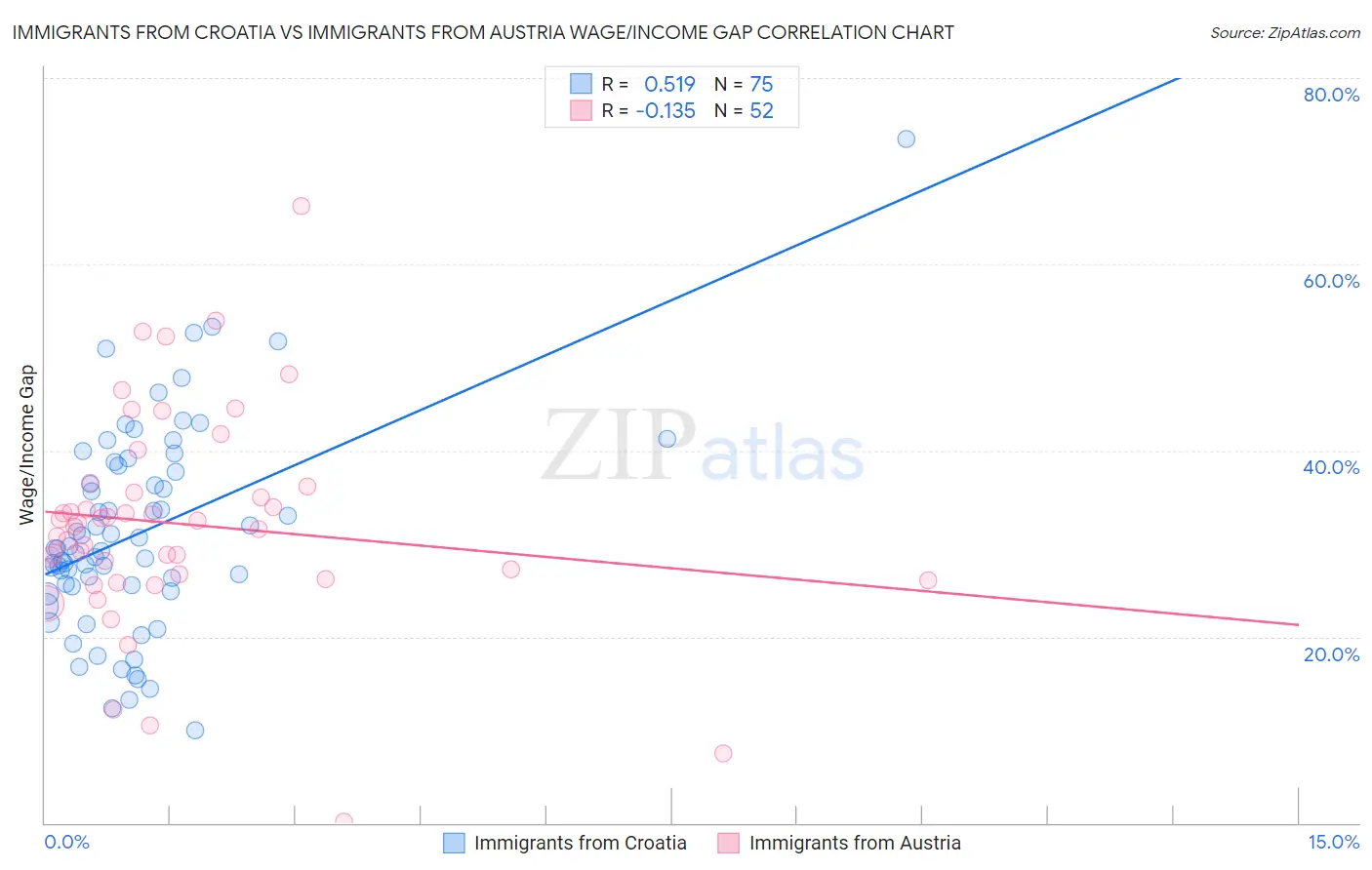 Immigrants from Croatia vs Immigrants from Austria Wage/Income Gap