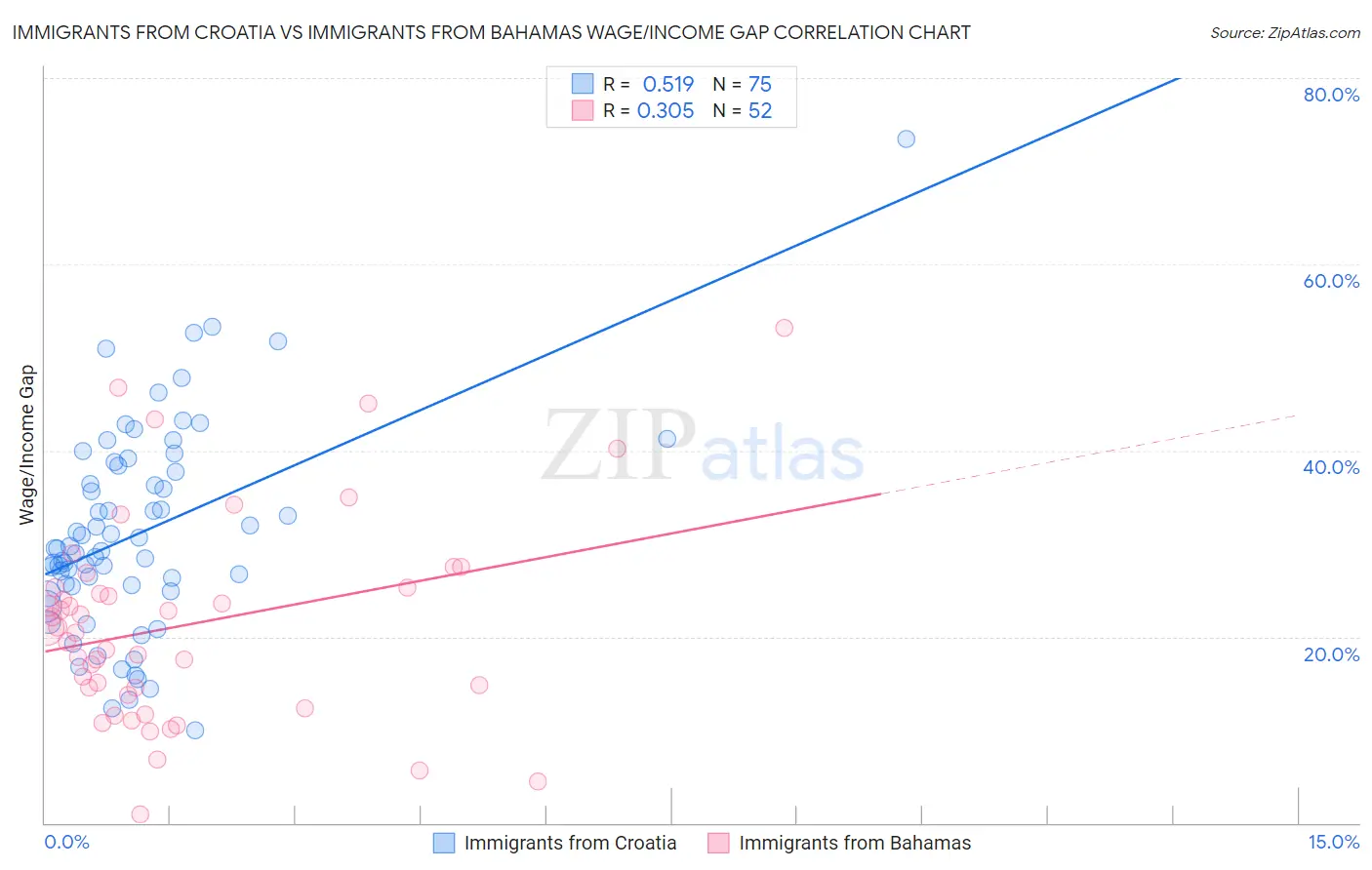 Immigrants from Croatia vs Immigrants from Bahamas Wage/Income Gap