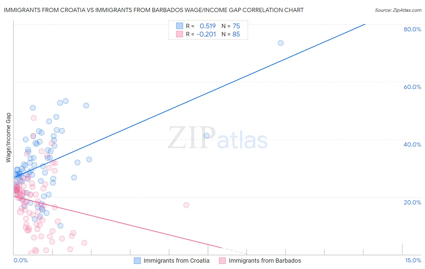 Immigrants from Croatia vs Immigrants from Barbados Wage/Income Gap