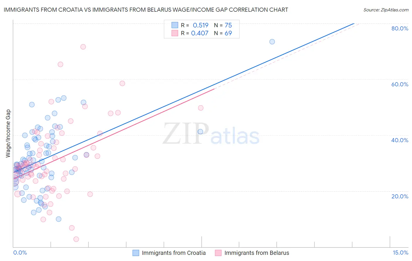 Immigrants from Croatia vs Immigrants from Belarus Wage/Income Gap