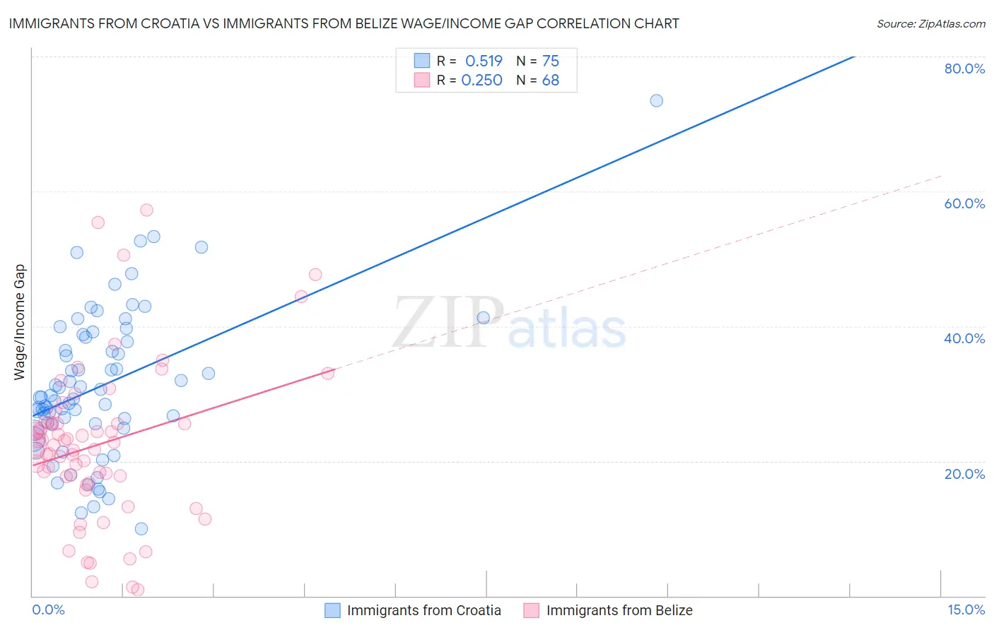 Immigrants from Croatia vs Immigrants from Belize Wage/Income Gap