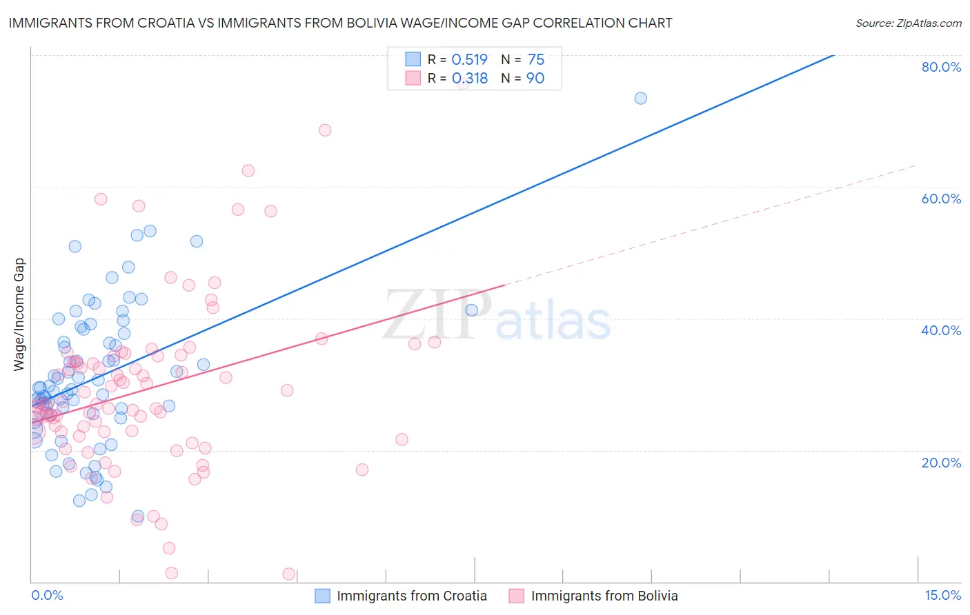 Immigrants from Croatia vs Immigrants from Bolivia Wage/Income Gap