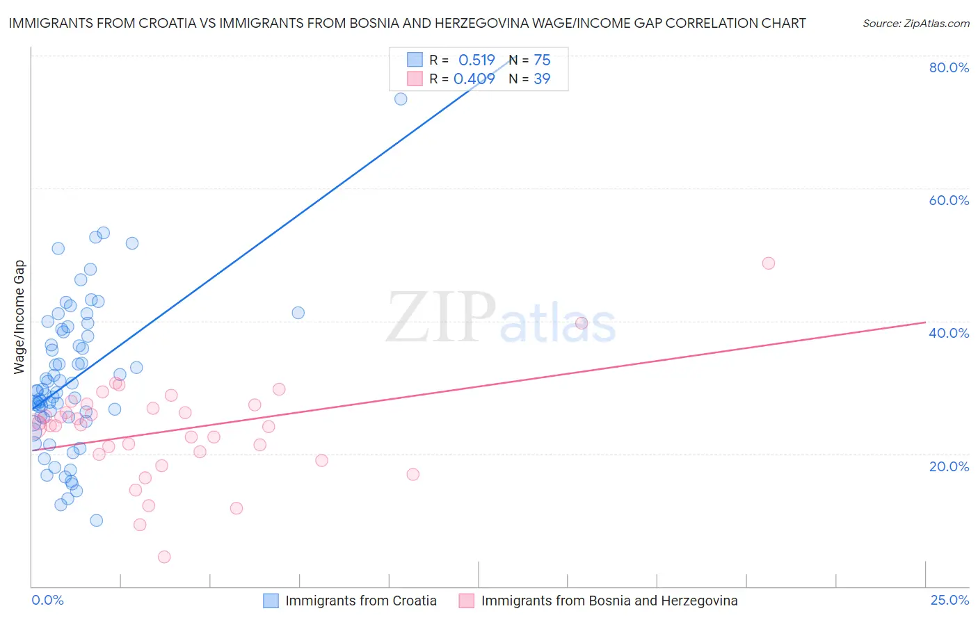 Immigrants from Croatia vs Immigrants from Bosnia and Herzegovina Wage/Income Gap