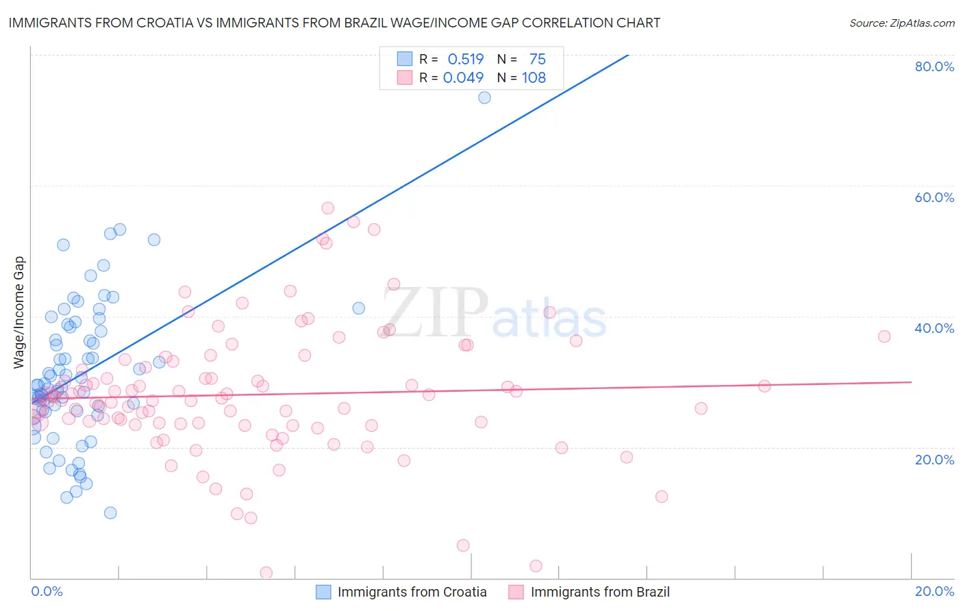 Immigrants from Croatia vs Immigrants from Brazil Wage/Income Gap