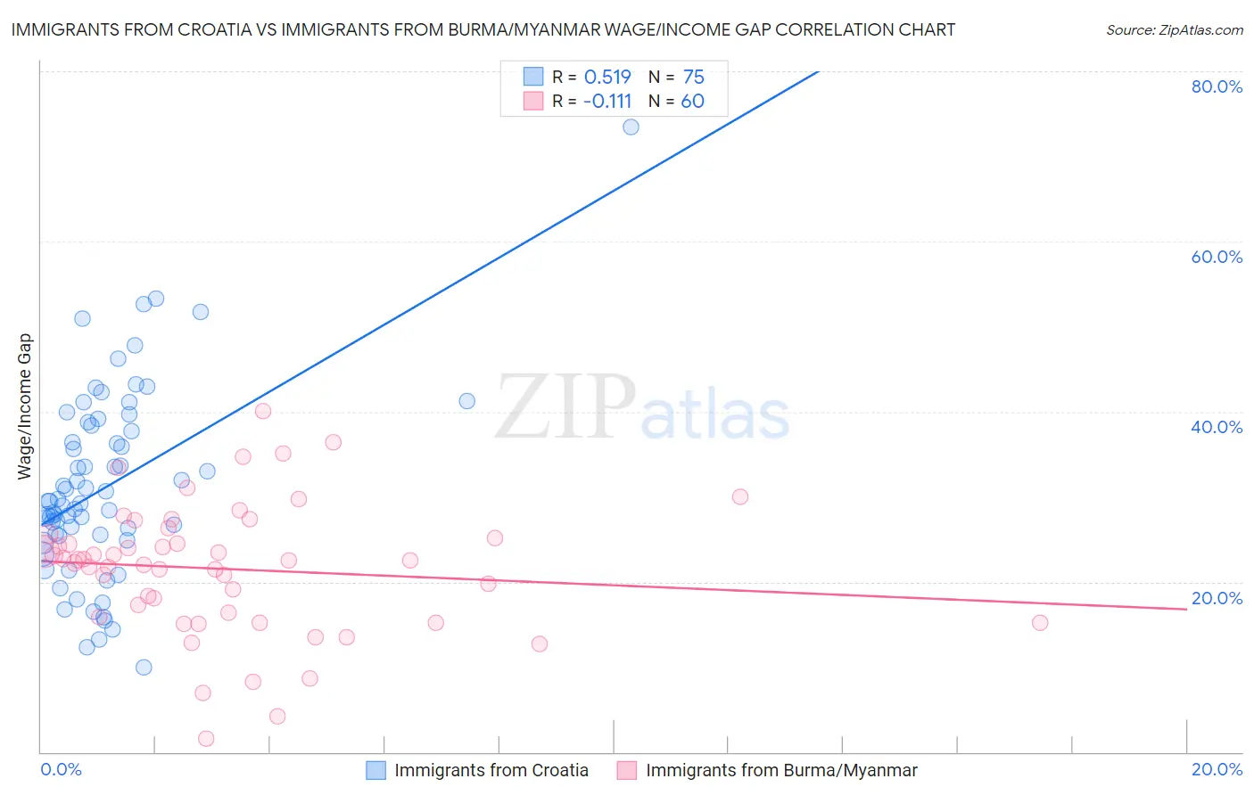 Immigrants from Croatia vs Immigrants from Burma/Myanmar Wage/Income Gap