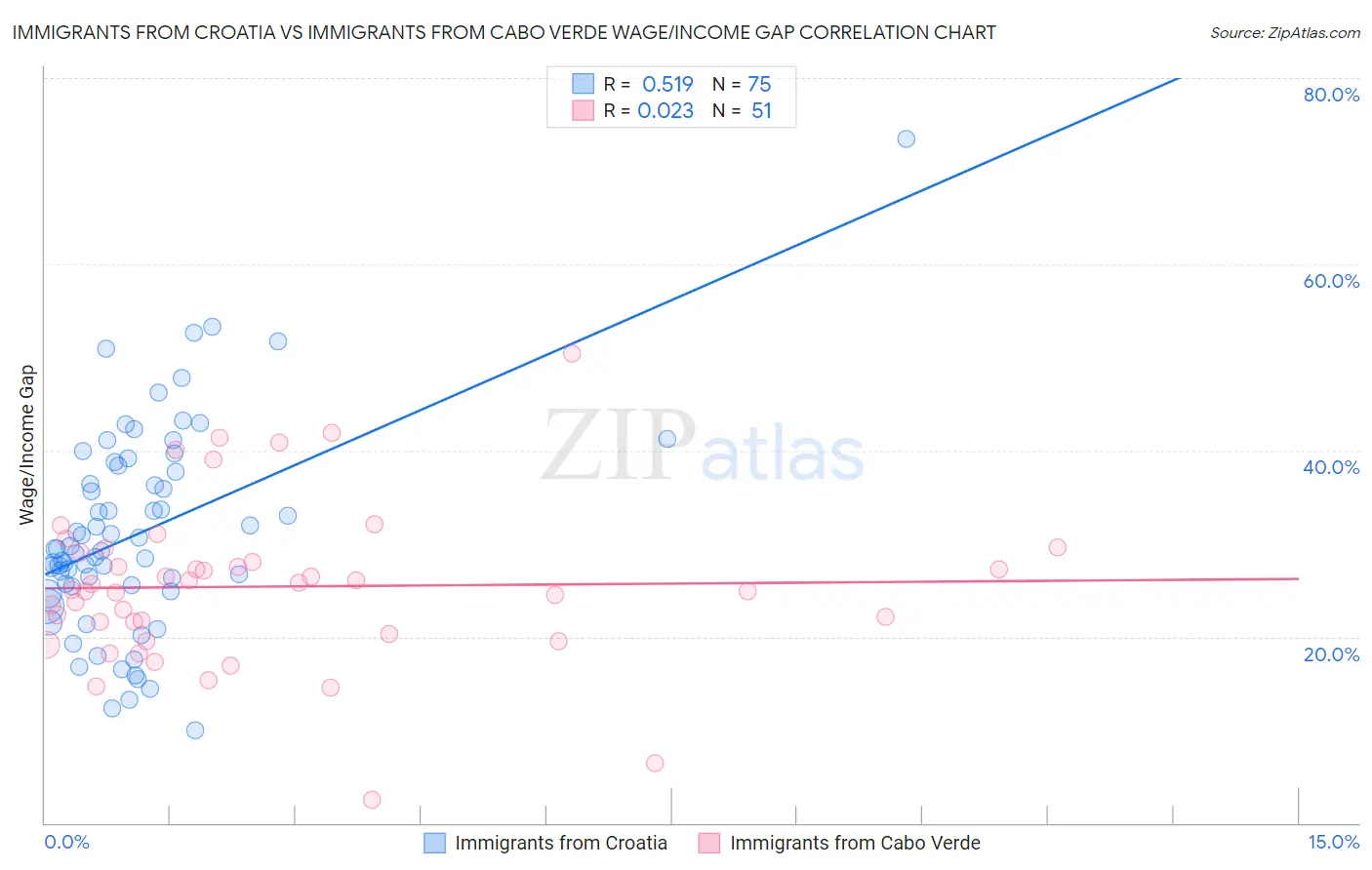 Immigrants from Croatia vs Immigrants from Cabo Verde Wage/Income Gap