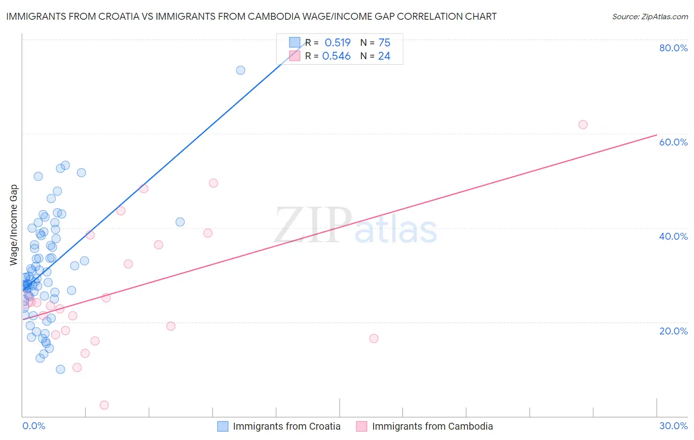 Immigrants from Croatia vs Immigrants from Cambodia Wage/Income Gap