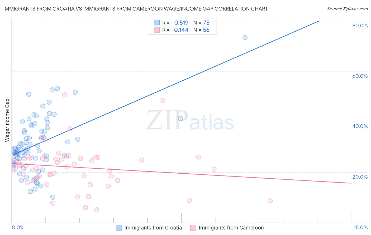 Immigrants from Croatia vs Immigrants from Cameroon Wage/Income Gap