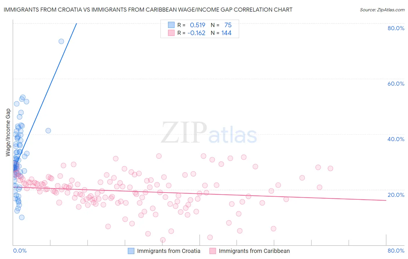 Immigrants from Croatia vs Immigrants from Caribbean Wage/Income Gap