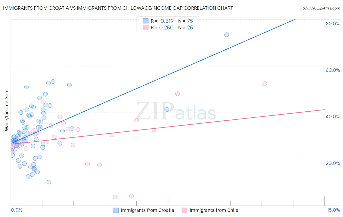 Immigrants from Croatia vs Immigrants from Chile Wage/Income Gap