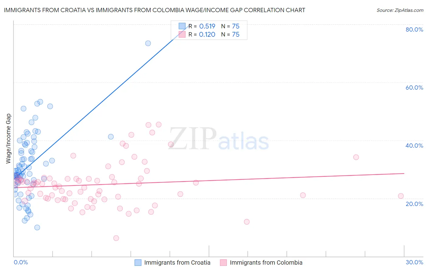 Immigrants from Croatia vs Immigrants from Colombia Wage/Income Gap