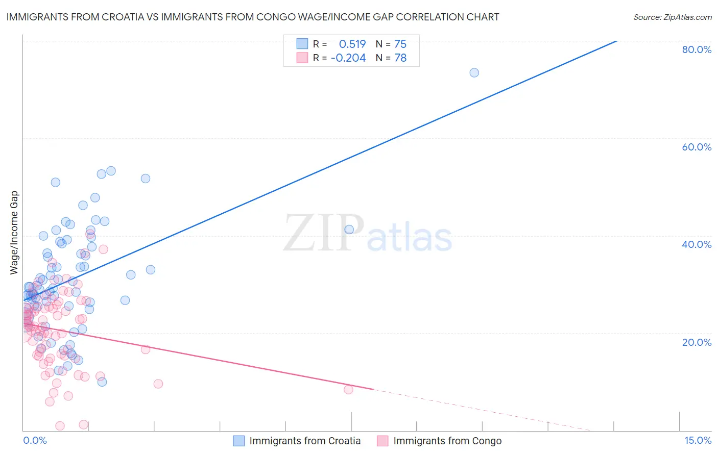 Immigrants from Croatia vs Immigrants from Congo Wage/Income Gap