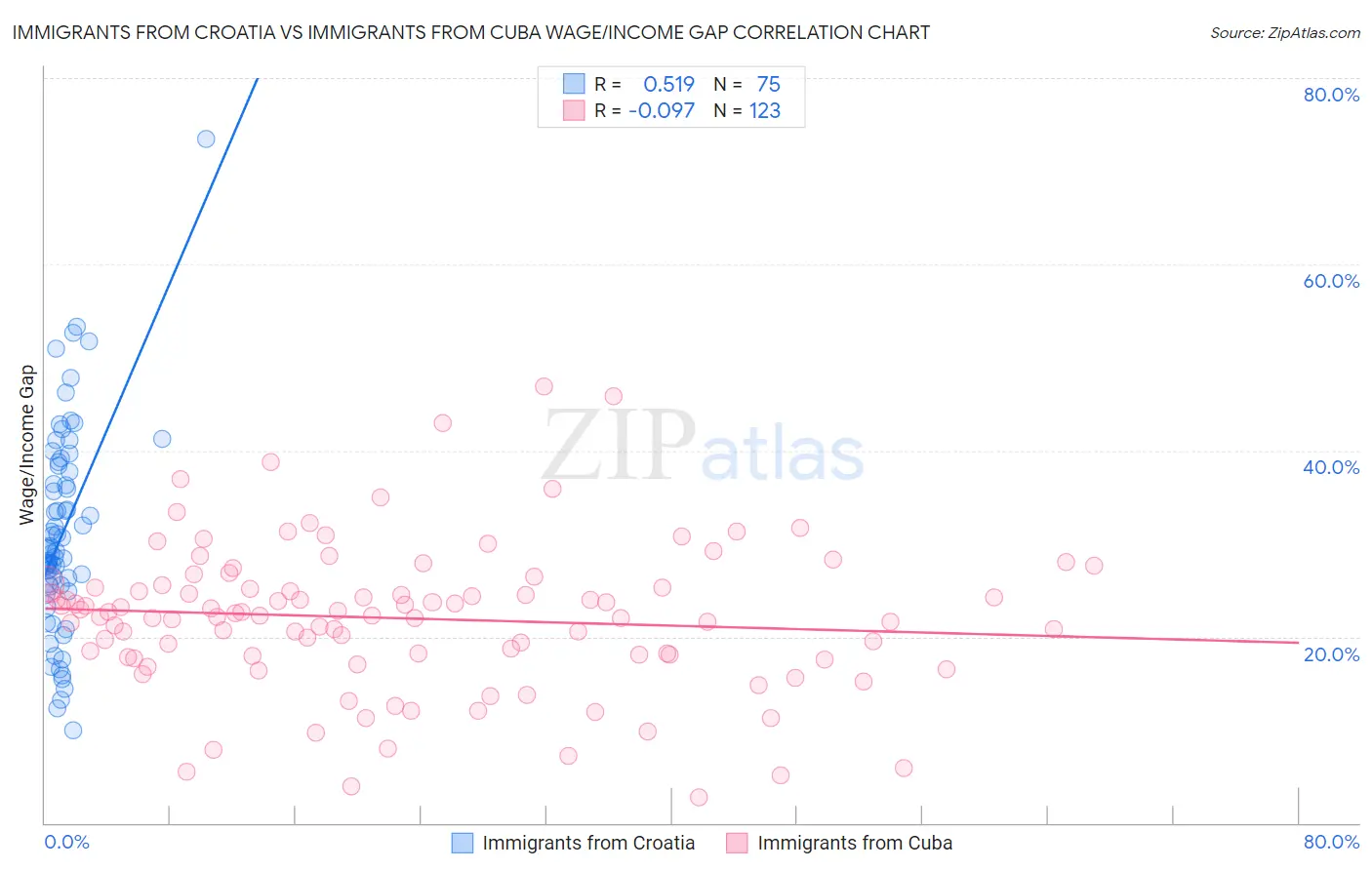 Immigrants from Croatia vs Immigrants from Cuba Wage/Income Gap