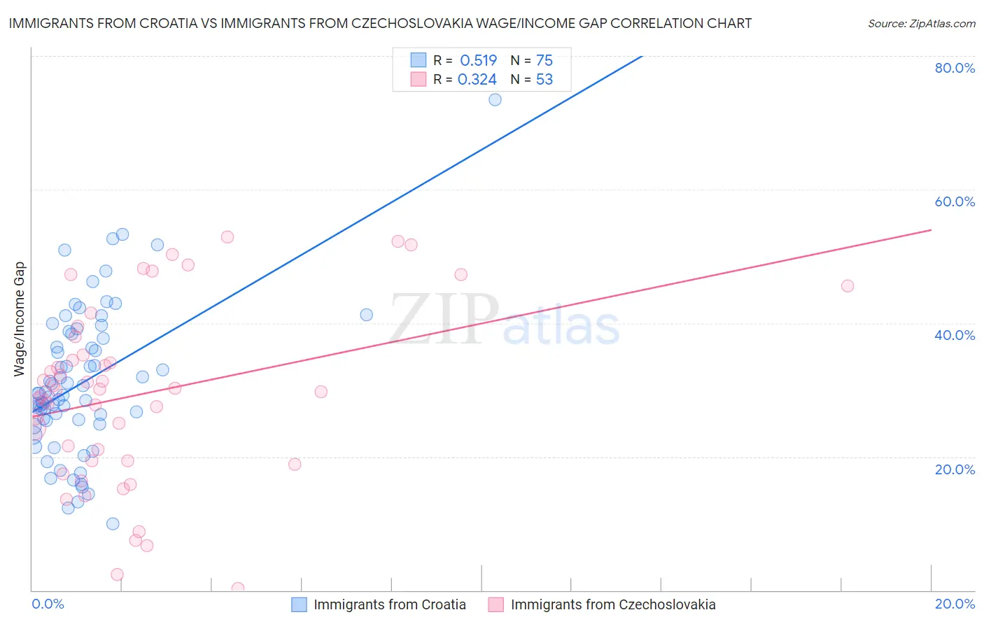 Immigrants from Croatia vs Immigrants from Czechoslovakia Wage/Income Gap