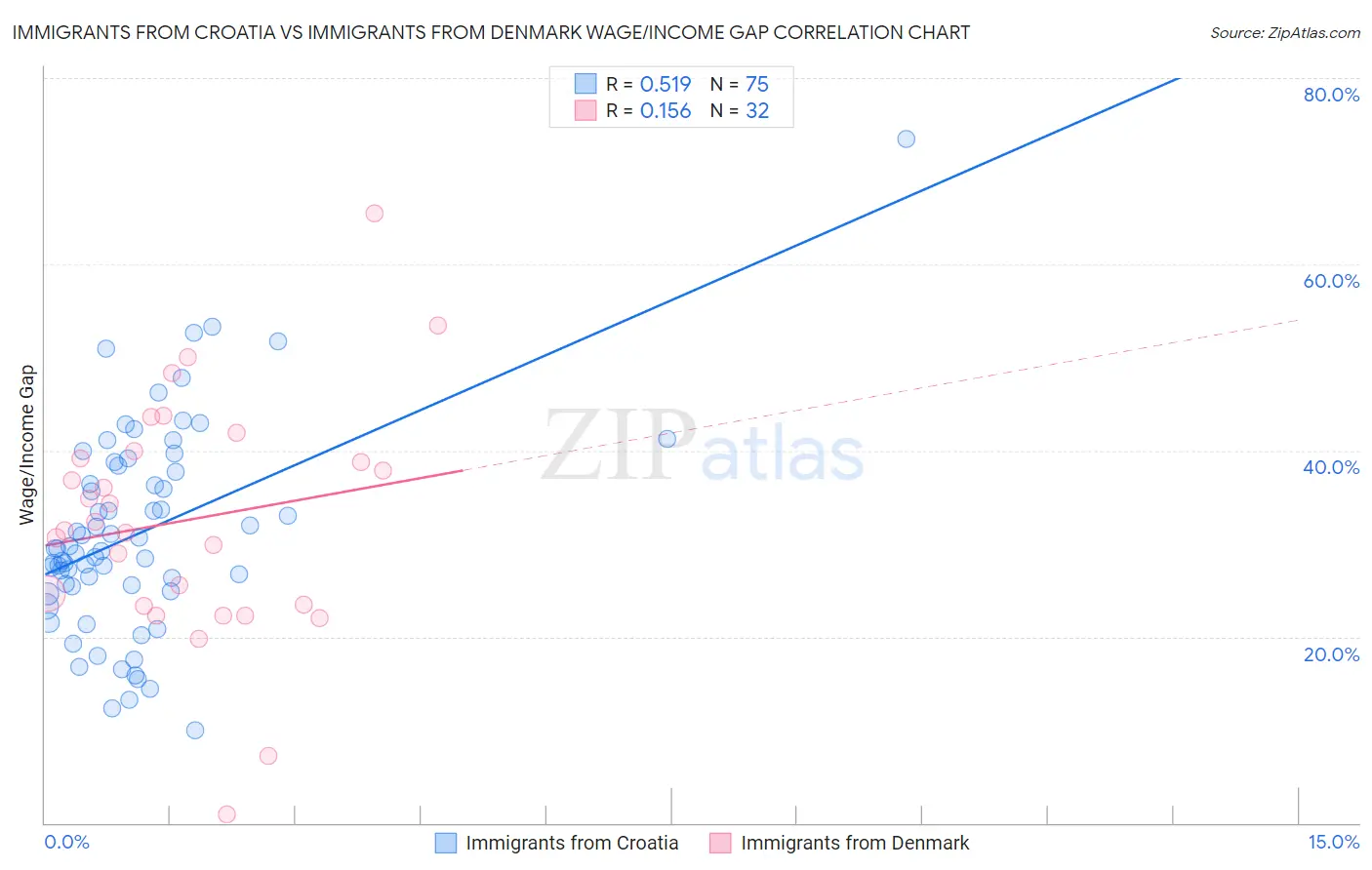 Immigrants from Croatia vs Immigrants from Denmark Wage/Income Gap